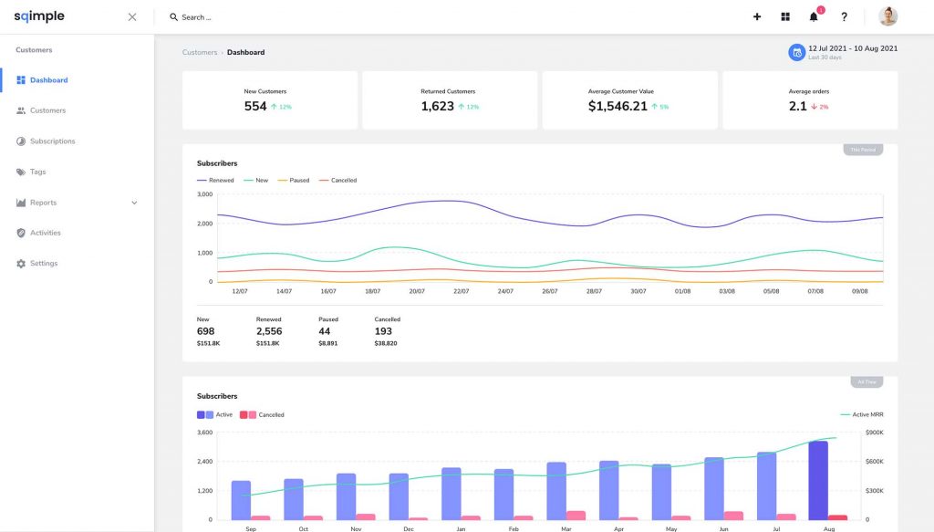 The Sqimple Ecommerce Subscription Dashboard provides key information at a glance